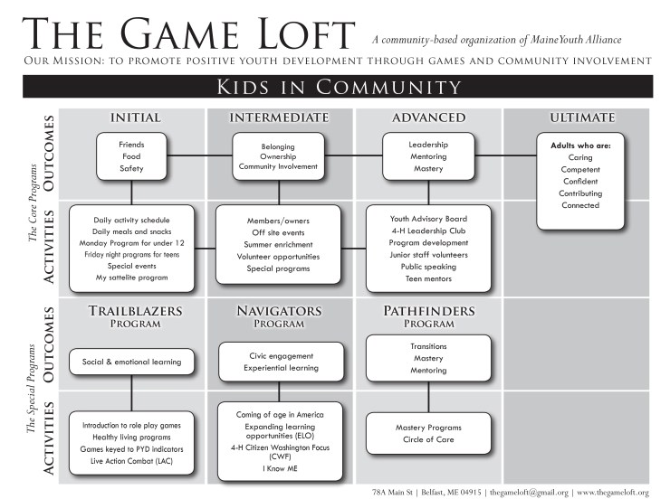 Game_Loft_logic_model